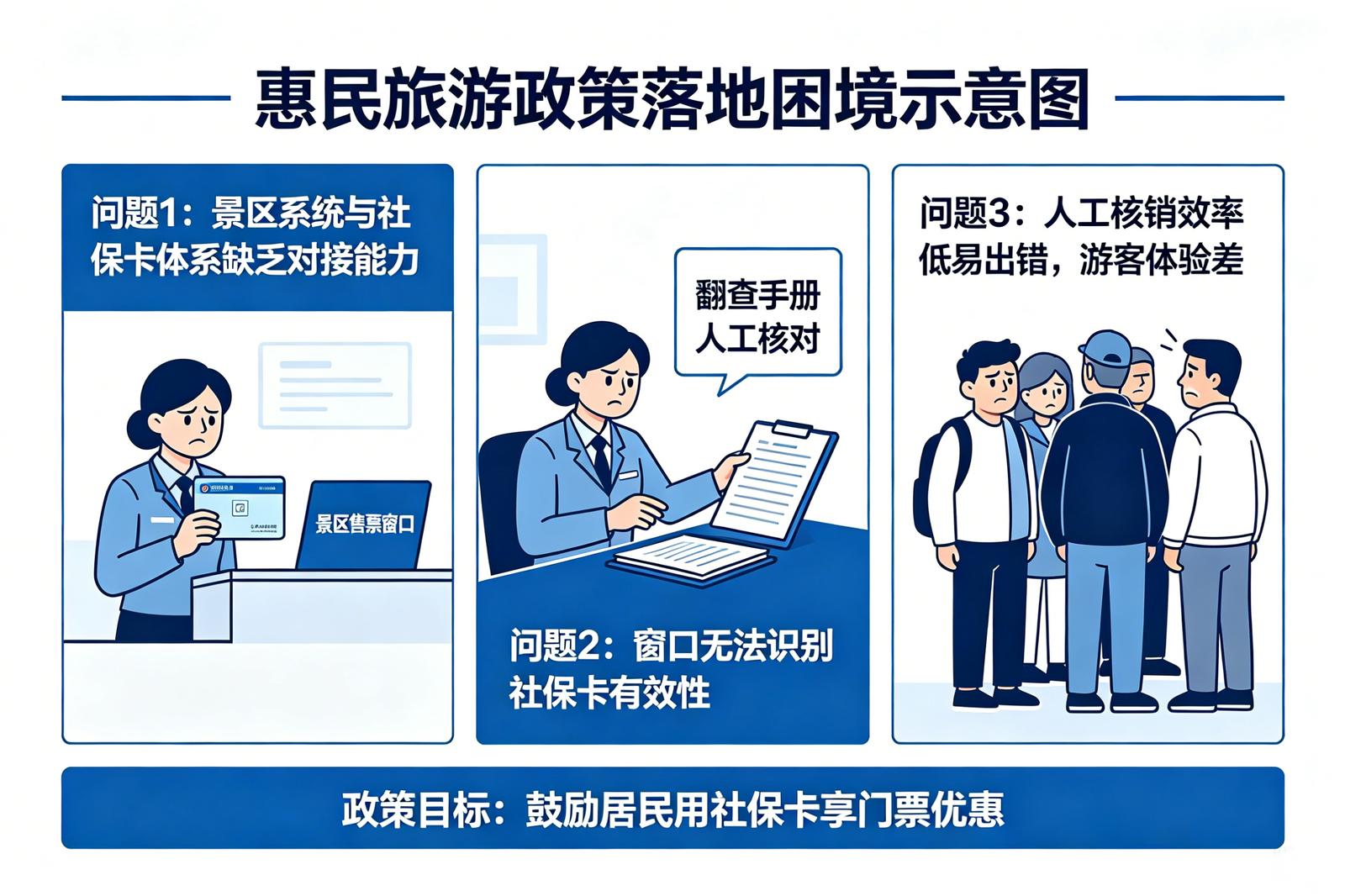 景区社保卡对接痛点解决：惠民政策落地难的现实困境