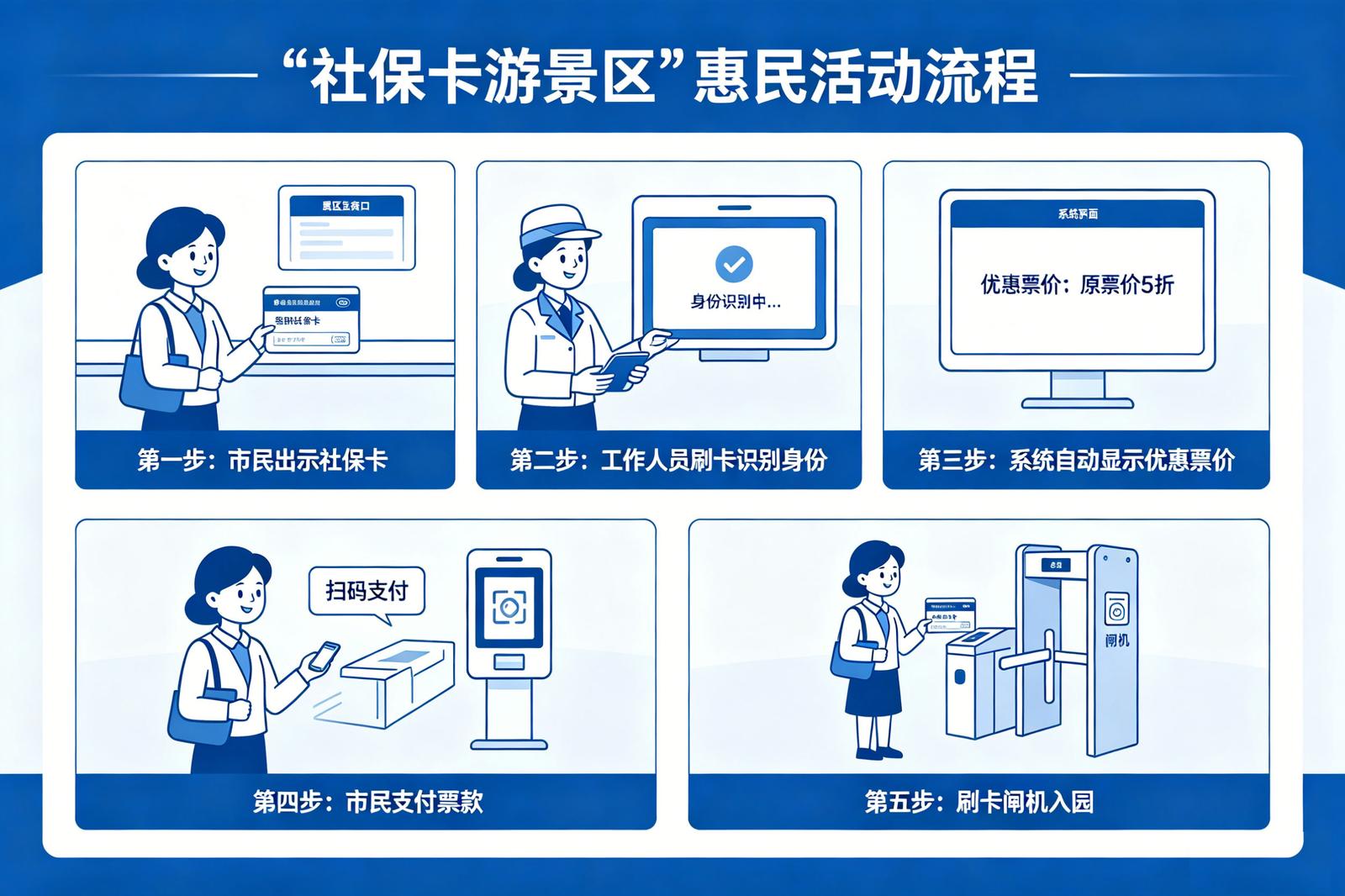 景区社保卡对接应用场景：惠民旅游活动