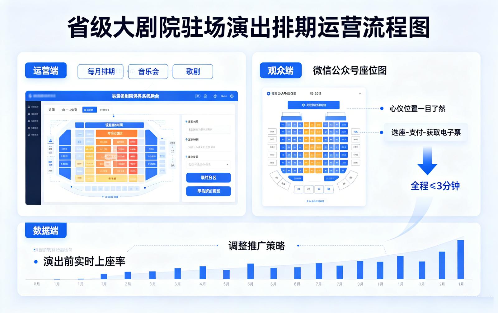 剧院票务系统应用场景：大剧院驻场演出排期运营