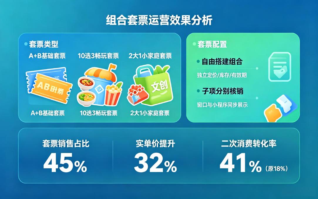 景区票务管理系统应用场景：组合套票灵活配置，撬动客单价与二销增长