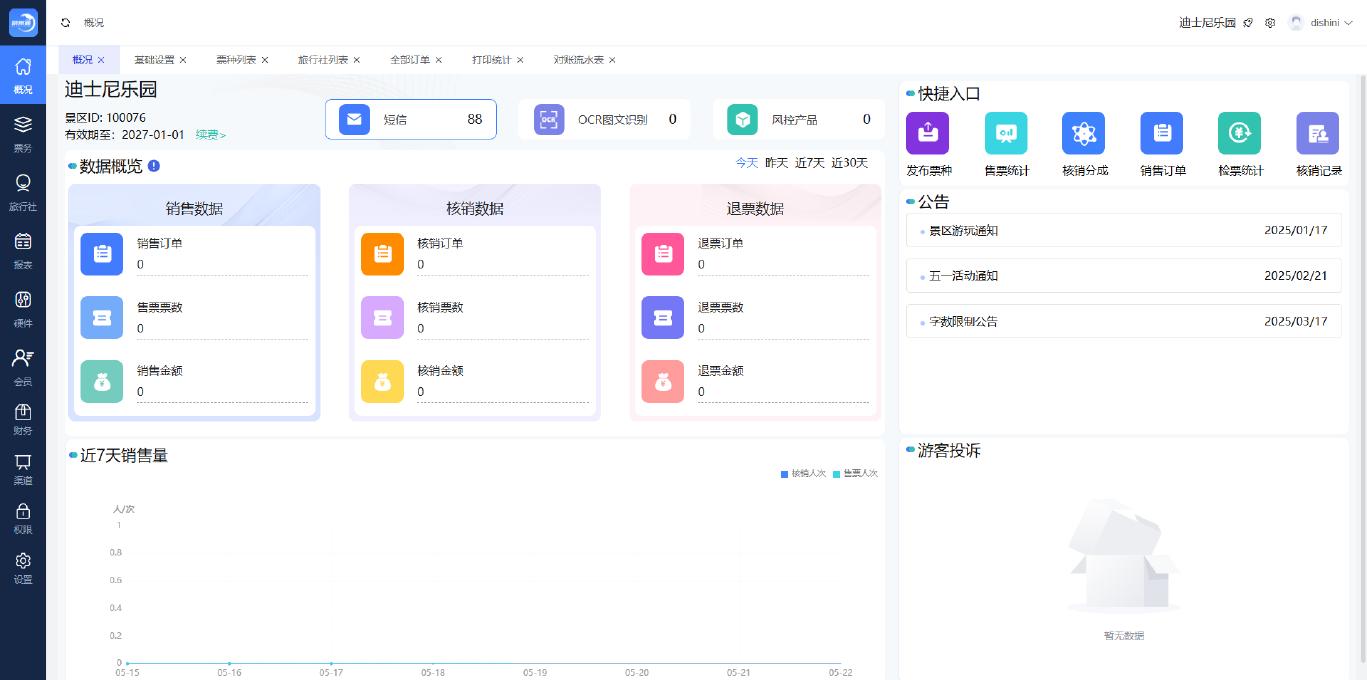 景区票务管理系统系统界面：数据概况 — 销售数据、核销数据、退票数据一目了然，近7天销量趋势实时展示