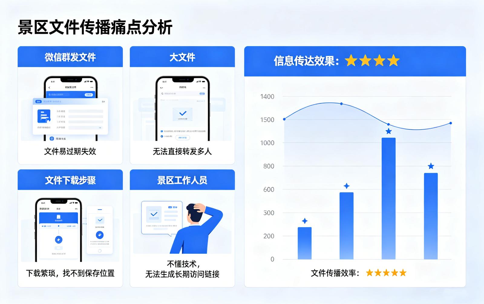 景区微信文件转码痛点解决：文件传播的四大痛点
