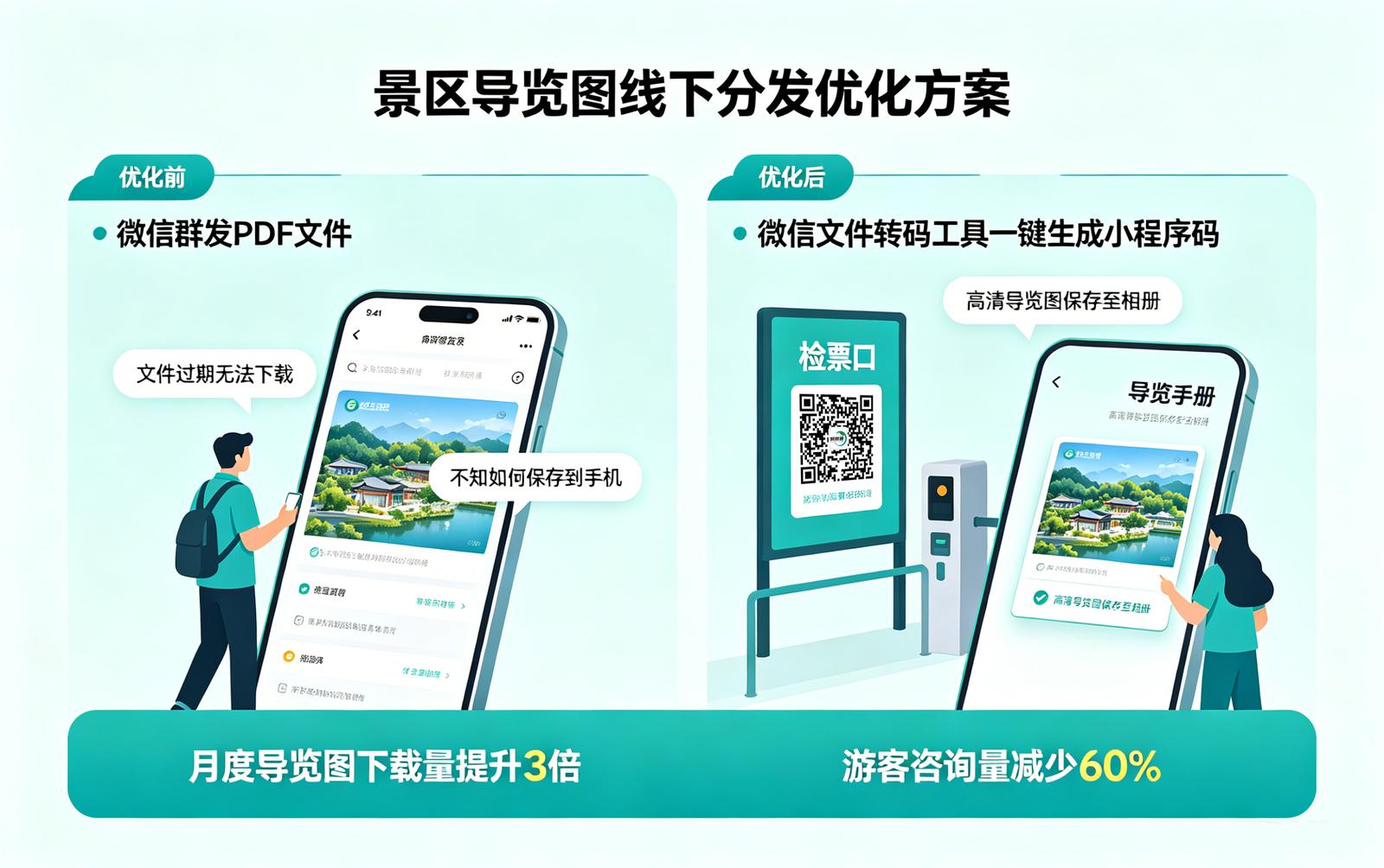 景区微信文件转码应用场景：导览图线下分发优化