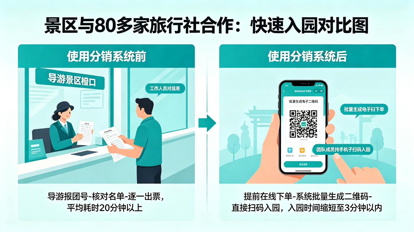 景区旅行社分销系统应用场景：大型旅游团快速入园