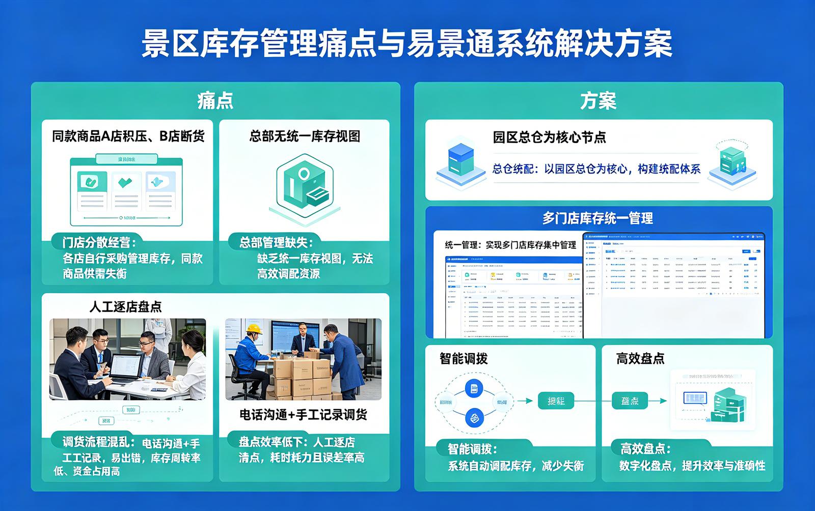 景区总库管理系统痛点解决：多门店库存管理的现实痛点