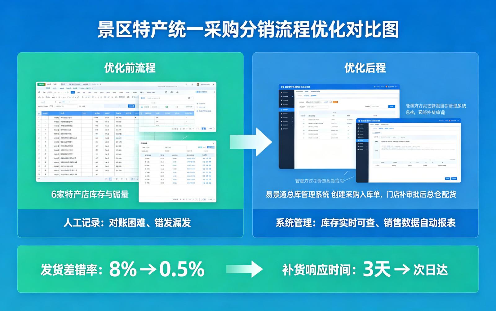 景区总库管理系统应用场景：特产统一采购分销