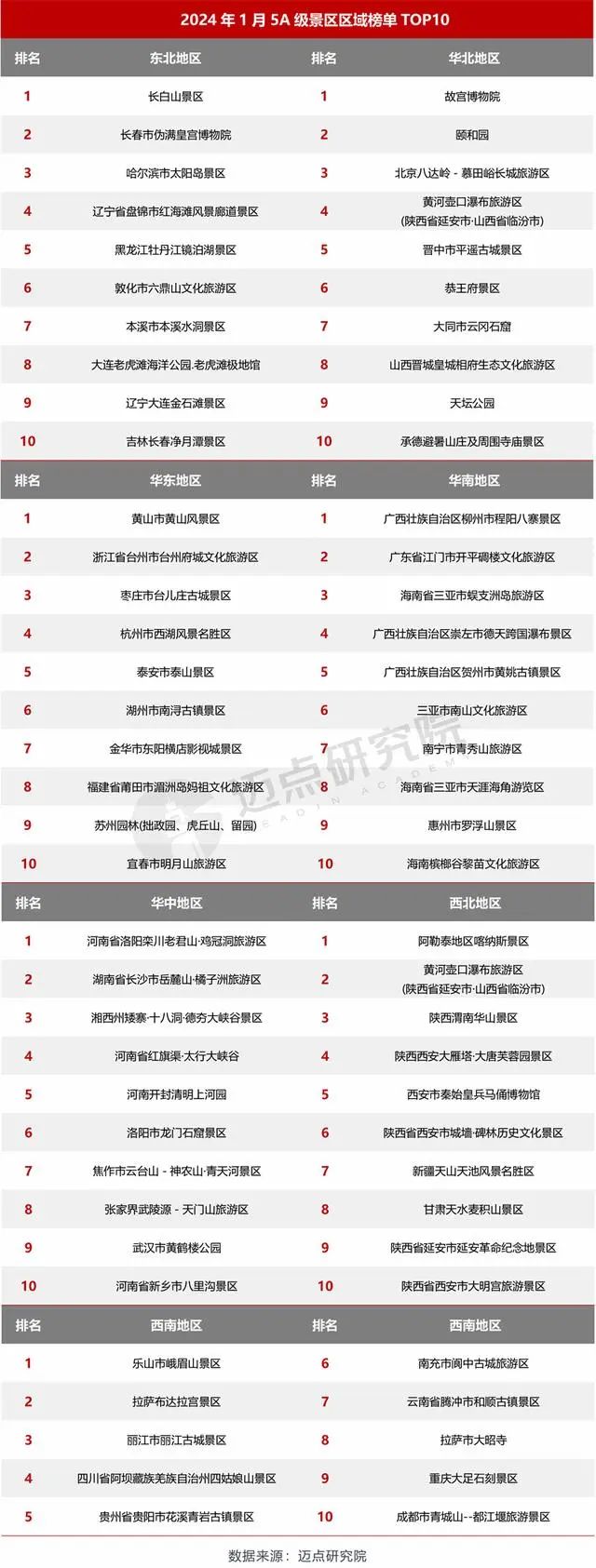 敦化市六鼎山文化旅游区荣登5A级景区东北地区榜单第六名