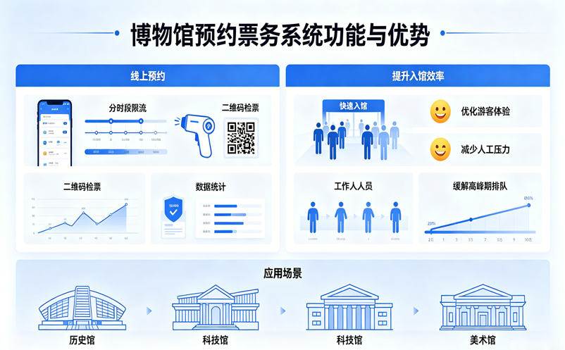 文博单位如何挑选博物馆预约票务系统？看懂这三点，运营少踩坑