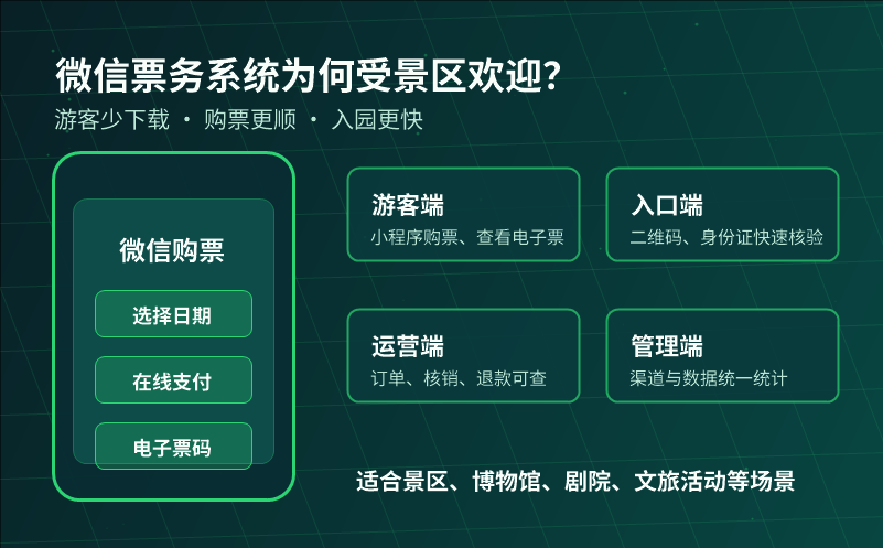 微信票务系统为何越来越受景区欢迎？