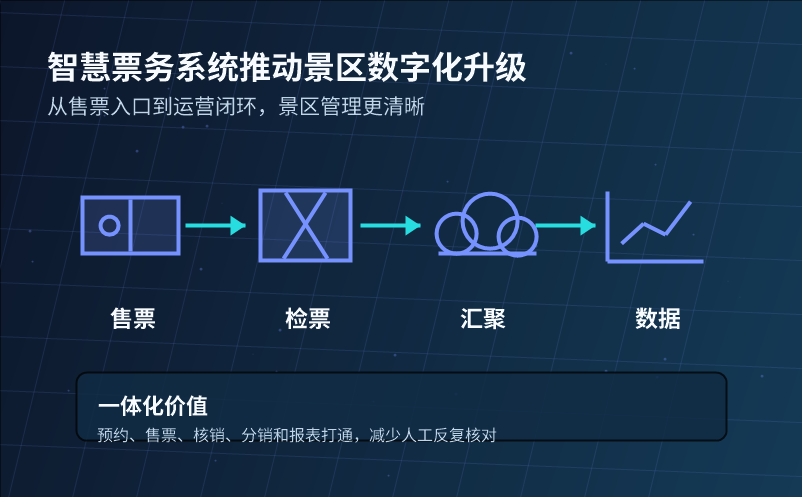 智慧票务系统如何推动景区数字化升级？