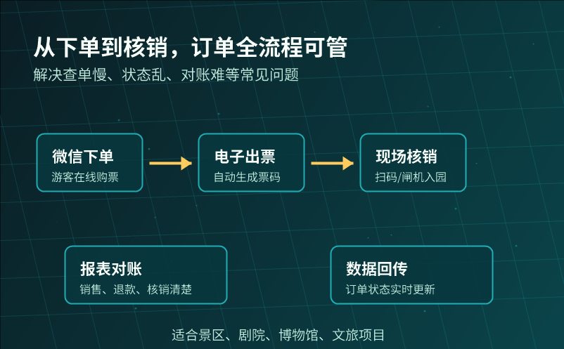 微信售票系统订单管理混乱怎么办