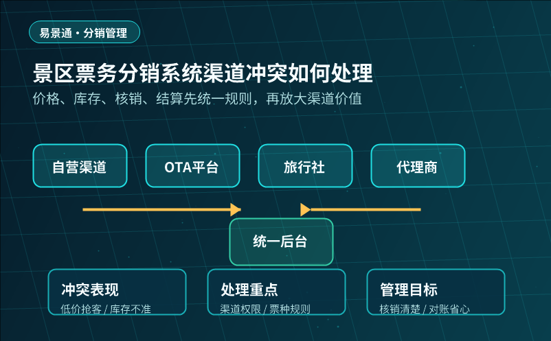 景区票务分销系统渠道冲突如何处理 景区票务分销系统渠道冲突如何处理