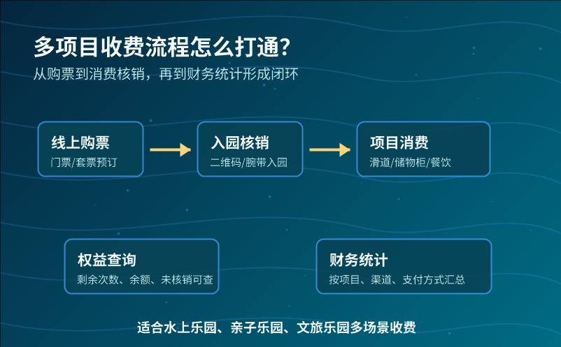 水上乐园票务系统如何实现多项目收费 水上乐园票务系统如何实现多项目收费