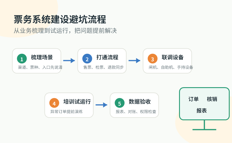 景区票务系统建设过程中最常见的问题汇总