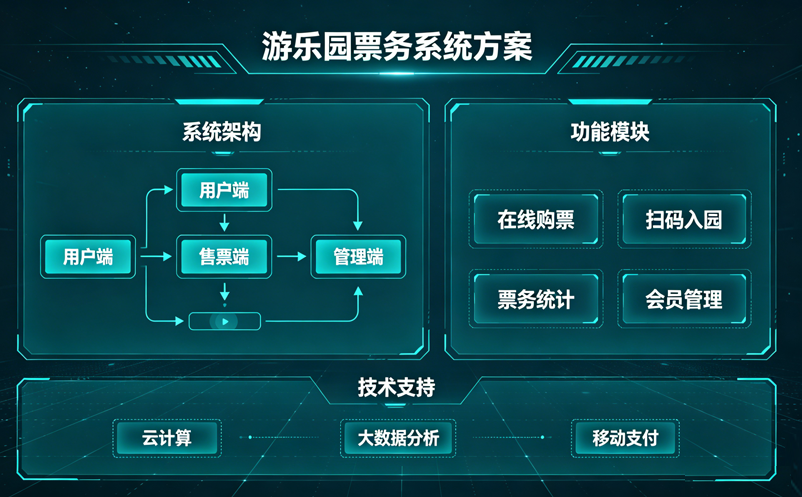 游乐园票务系统方案：多项目套票+快速通道+年卡管理