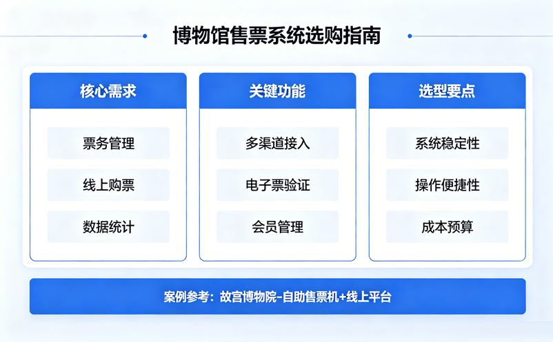 博物馆售票系统怎么选?免费预约与收费特展一体化方案 博物馆售票系统怎么选?免费预约与收费特展一体化方案