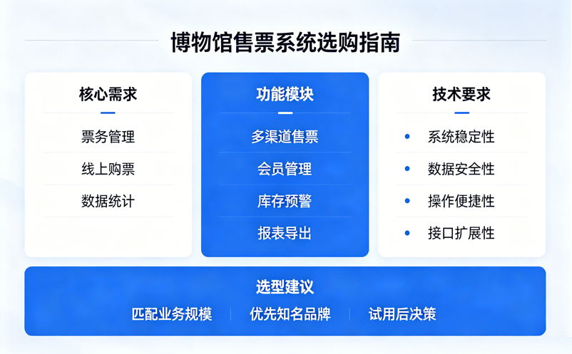 博物馆售票系统怎么选?免费预约与收费特展一体化方案 博物馆售票系统怎么选?免费预约与收费特展一体化方案