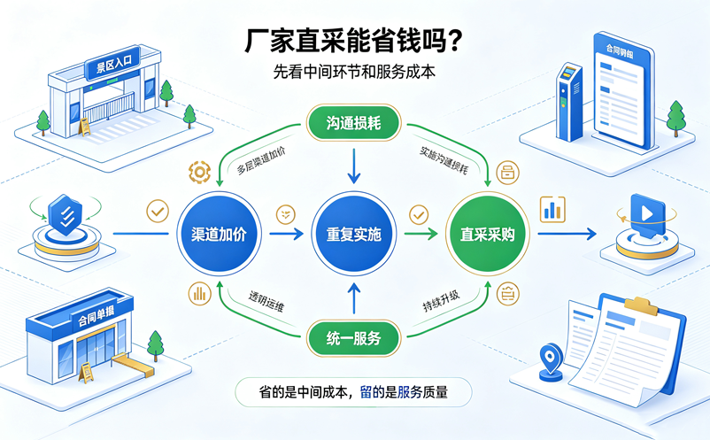 景区电子票务系统找厂家直采,究竟能省多少钱?