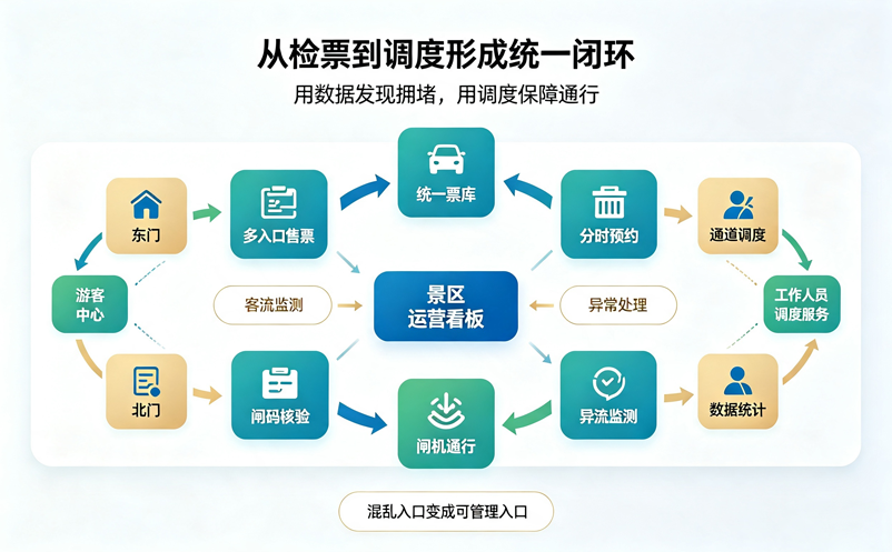 景区多入口检票混乱怎么办？智慧检票系统助力统一管理