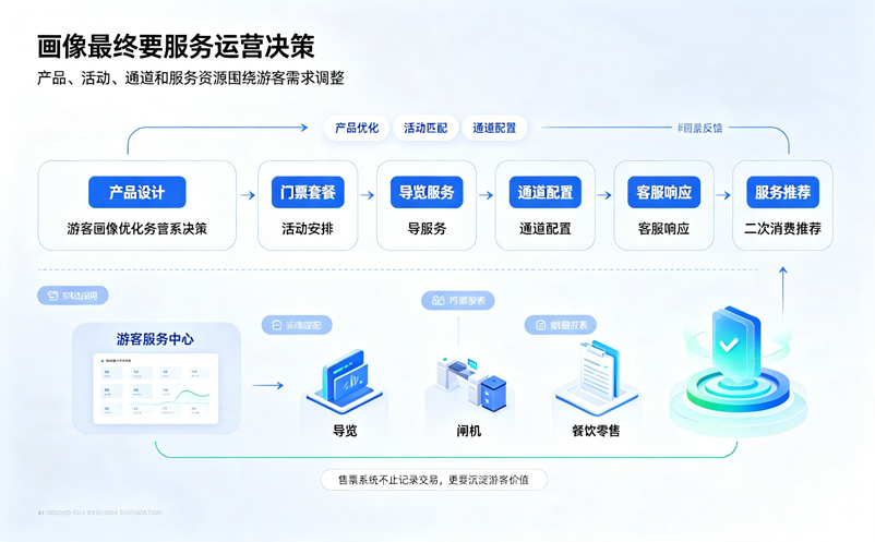 景区如何利用售票管理系统做好游客画像分析? 景区如何利用售票管理系统做好游客画像分析?