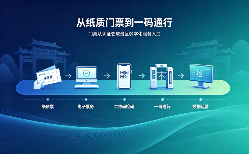 从纸质门票到一码通行，景区电子门票系统经历了哪些变化？