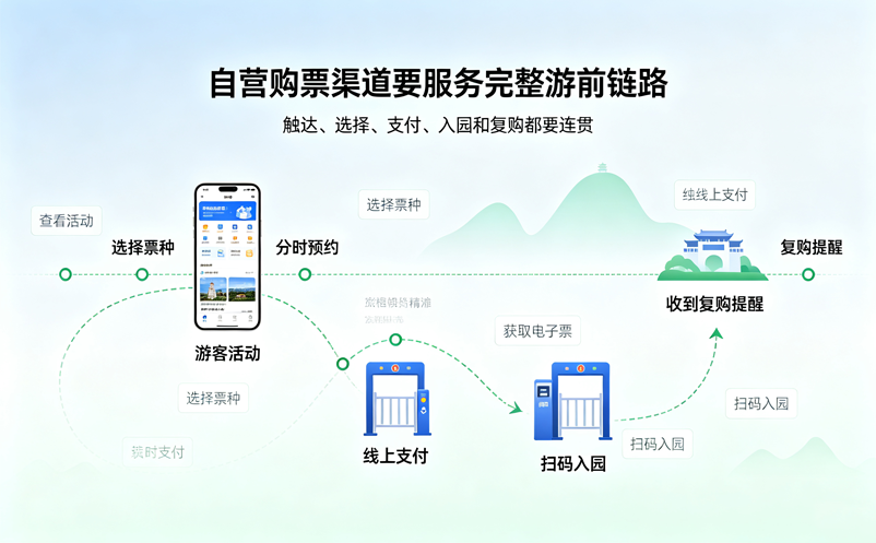 景区为什么要建立自己的微信购票系统?自营渠道有哪些应用场景? 景区为什么要建立自己的微信购票系统?自营渠道有哪些应用场景?