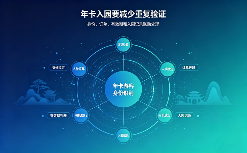 景区年卡游客如何快速入园？易景通年卡票务管理系统这样管理更顺