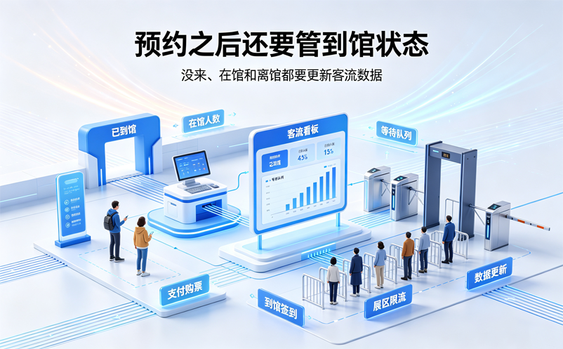 科技馆票务系统如何做好分时预约和客流控制？
