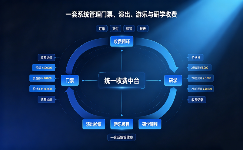 多业态票务系统如何设置不同价格?一套系统管理门票、演出、游乐与研学收费 多业态票务系统如何设置不同价格?一套系统管理门票、演出、游乐与研学收费