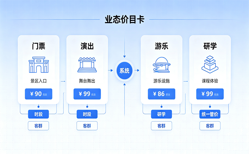 多业态票务系统如何设置不同价格?一套系统管理门票、演出、游乐与研学收费 多业态票务系统如何设置不同价格?一套系统管理门票、演出、游乐与研学收费