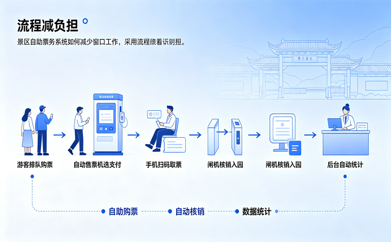 景区自动售票机与自助票务系统：易景通如何减少售票窗口重复性工作
