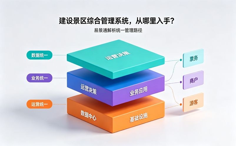 景区综合管理系统怎么建设?票务、商户和游客如何统一 景区综合管理系统怎么建设?票务、商户和游客如何统一