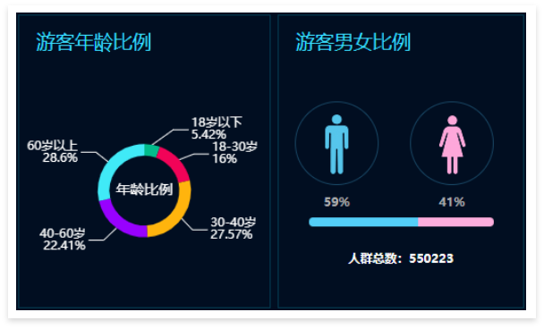 景区票务系统数据大屏：游客年龄比例、男女比例
