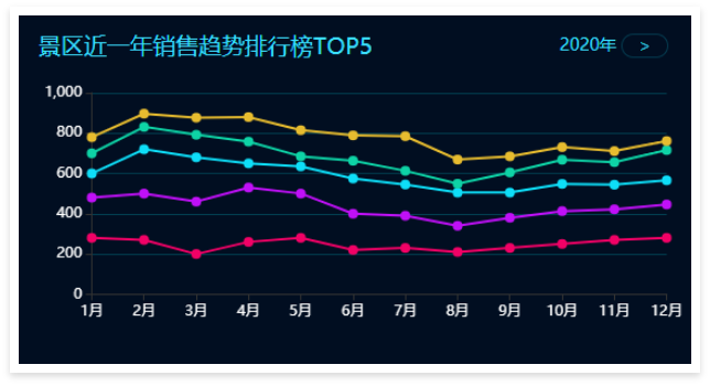 景区票务系统数据大屏：景区近一年销售趋势排行榜