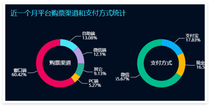 景区票务系统数据大屏：近一个月平台购票渠道和支付方式统计