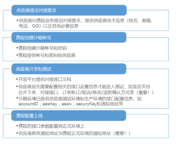 易景通景区票务系统接入携程流程技术流程图