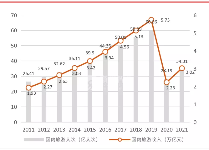 2021年旅游人次及收入大体回缩到2014年水平