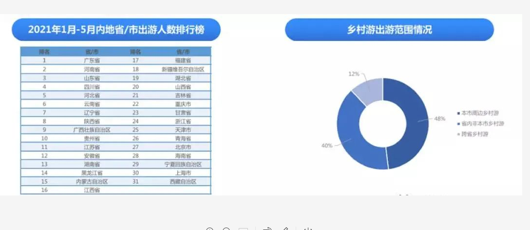 乡村度假更是成为短距离休闲度假的重要选择