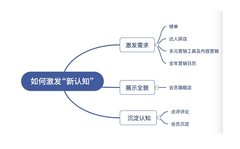 在景区消费变化的场景下，美团门票打造全新旅游消费供需链