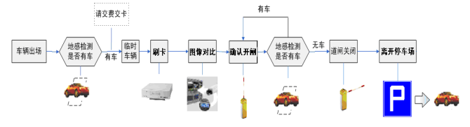 旅游景点停车场管理系统流程，车辆出场设计