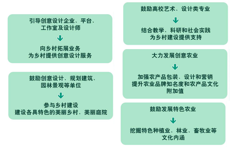 国家推动文化产业赋能乡村振兴八个重点领域