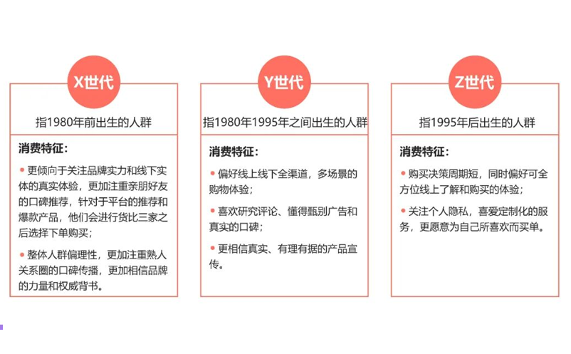 年轻人(Y、 Z世代)消费消费特征和差异分析 