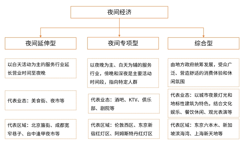 夜间经济发展主要模式有哪些？其对比