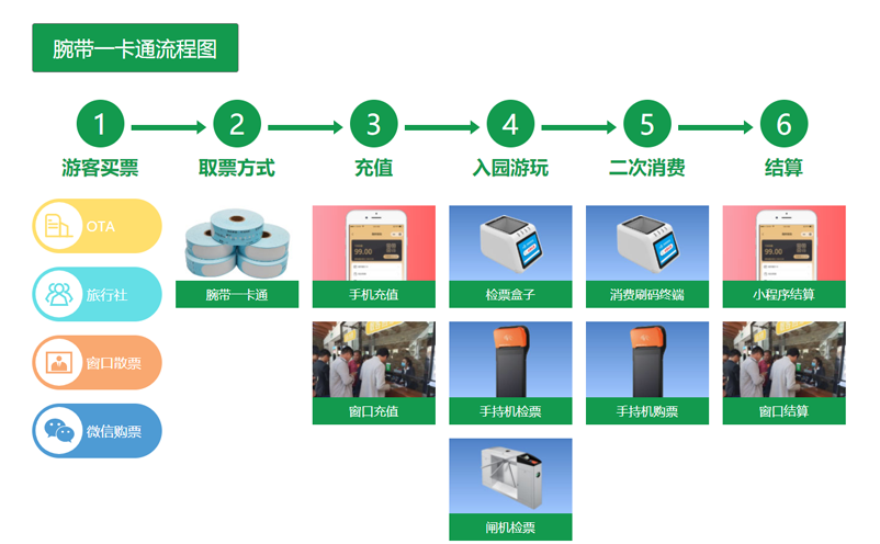 景区票务系统功能