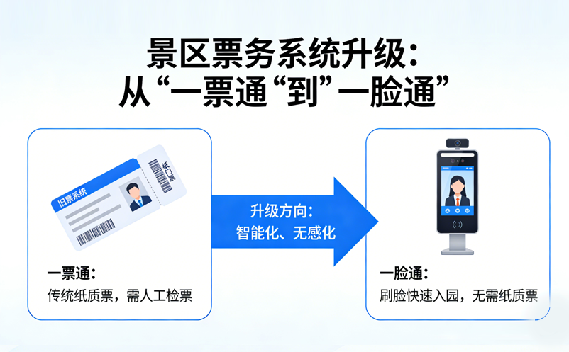 景区票务系统升级：从“一票通”到“一脸通” 
