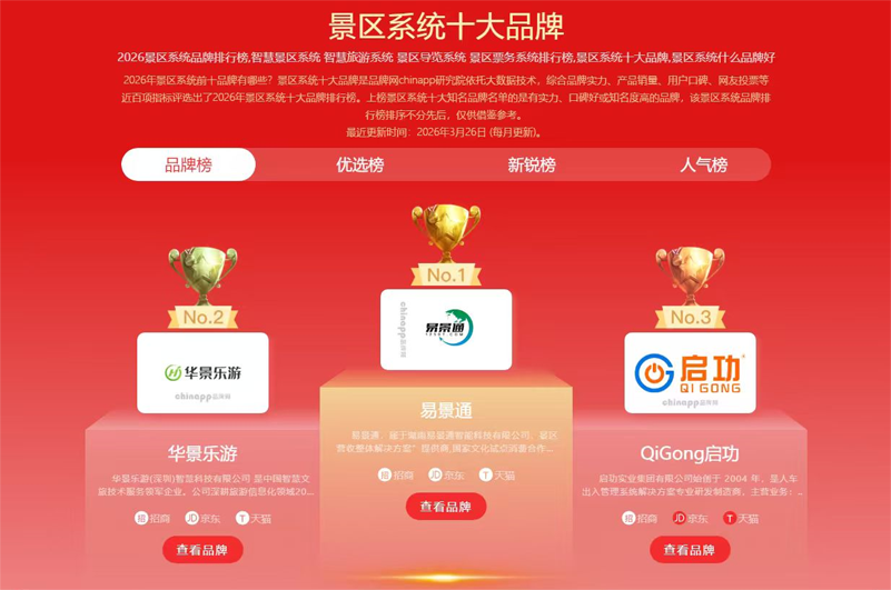 中国品牌网发布：2026年景区票务系统前三排名，谁才是智慧文旅的实战之王?
